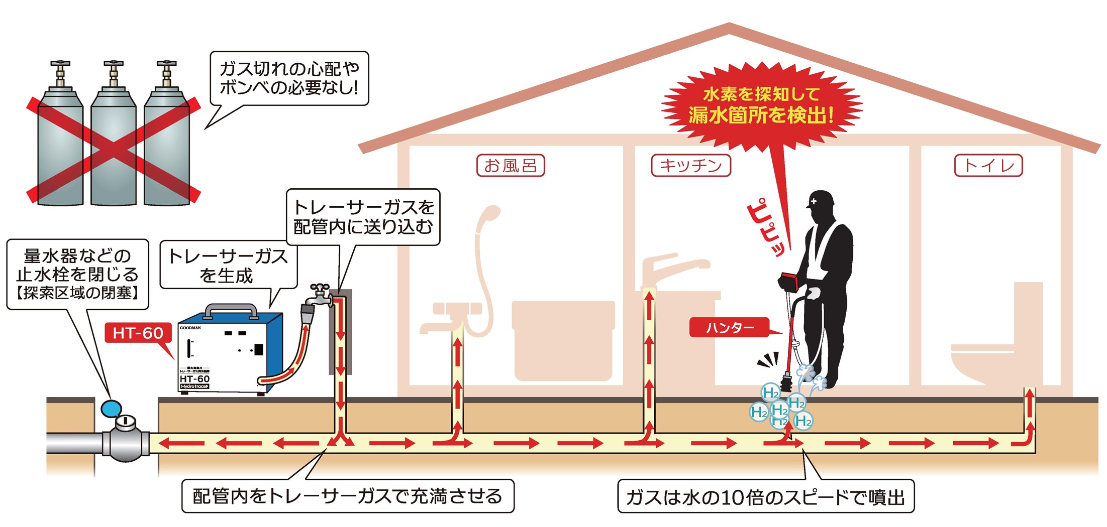 トレーサーガス式漏水探索機用水素ガス造成器 HT-60｜商品情報｜クリエイト株式会社